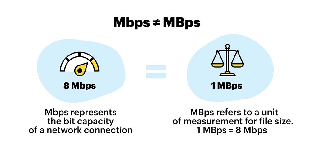Не путайте Mbps и MBps